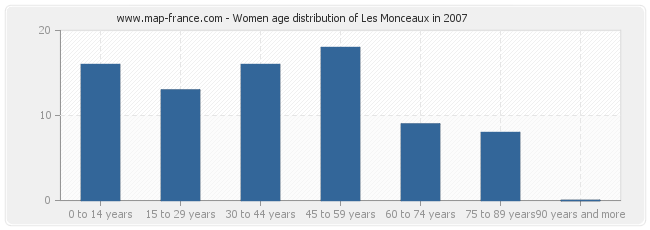 Women age distribution of Les Monceaux in 2007